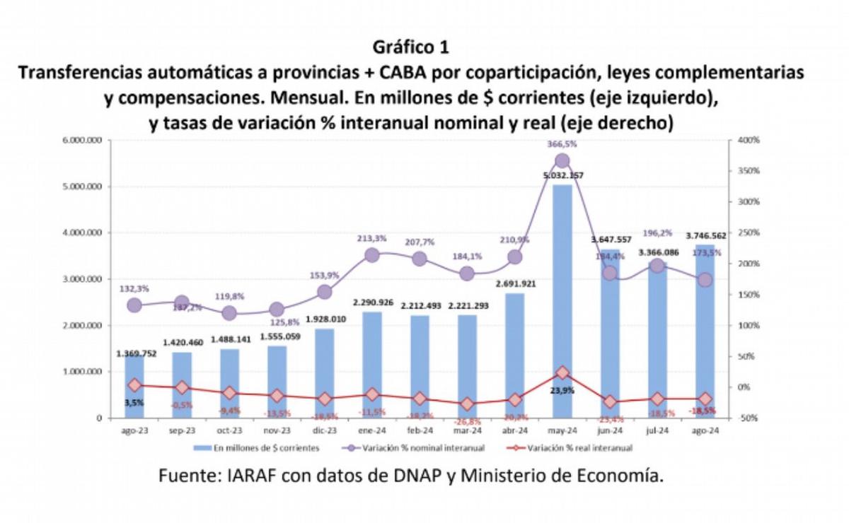 FOTO: Informe de Coparticipación agosto 2024. Instituto Argentino de Análisis Fiscal IARAF