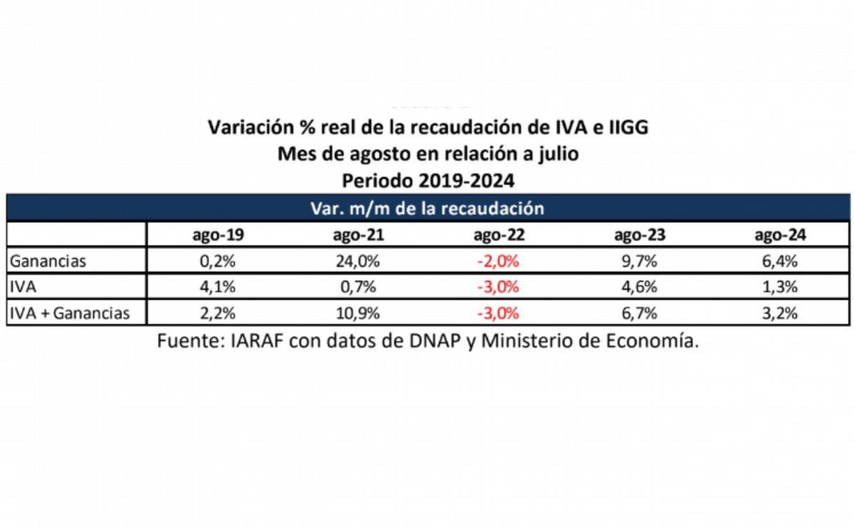 FOTO: Informe de Coparticipación agosto 2024. Instituto Argentino de Análisis Fiscal IARAF