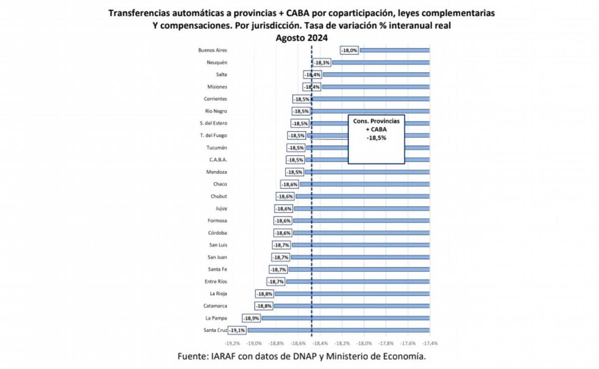 FOTO: Informe de Coparticipación agosto 2024. Instituto Argentino de Análisis Fiscal IARAF